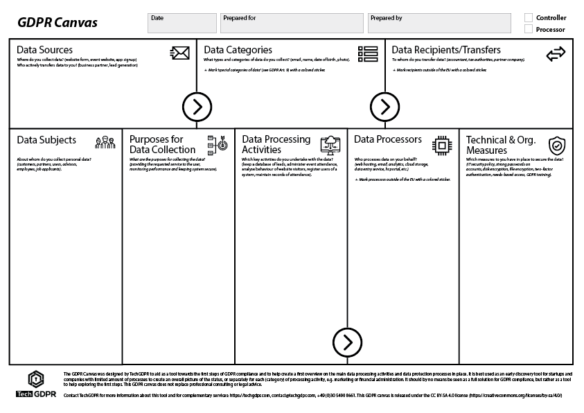 The GDPR Canvas