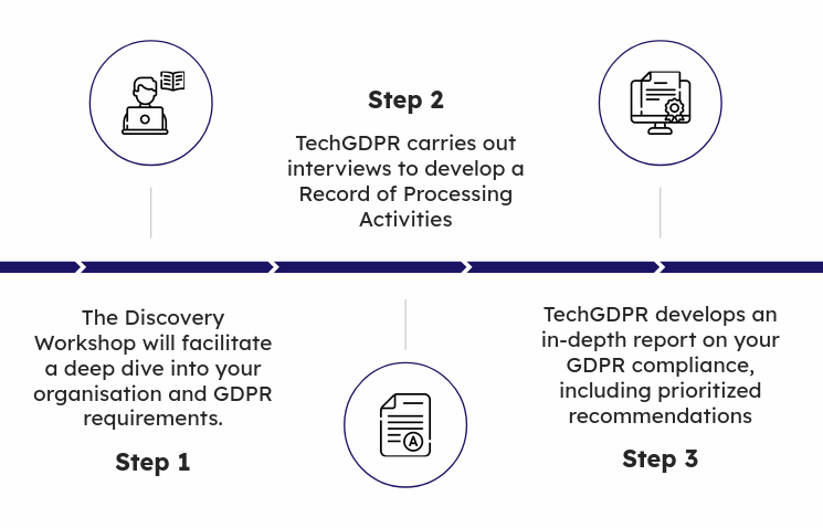 Visual version of the 3 step process to achieve GDPR compliance. 