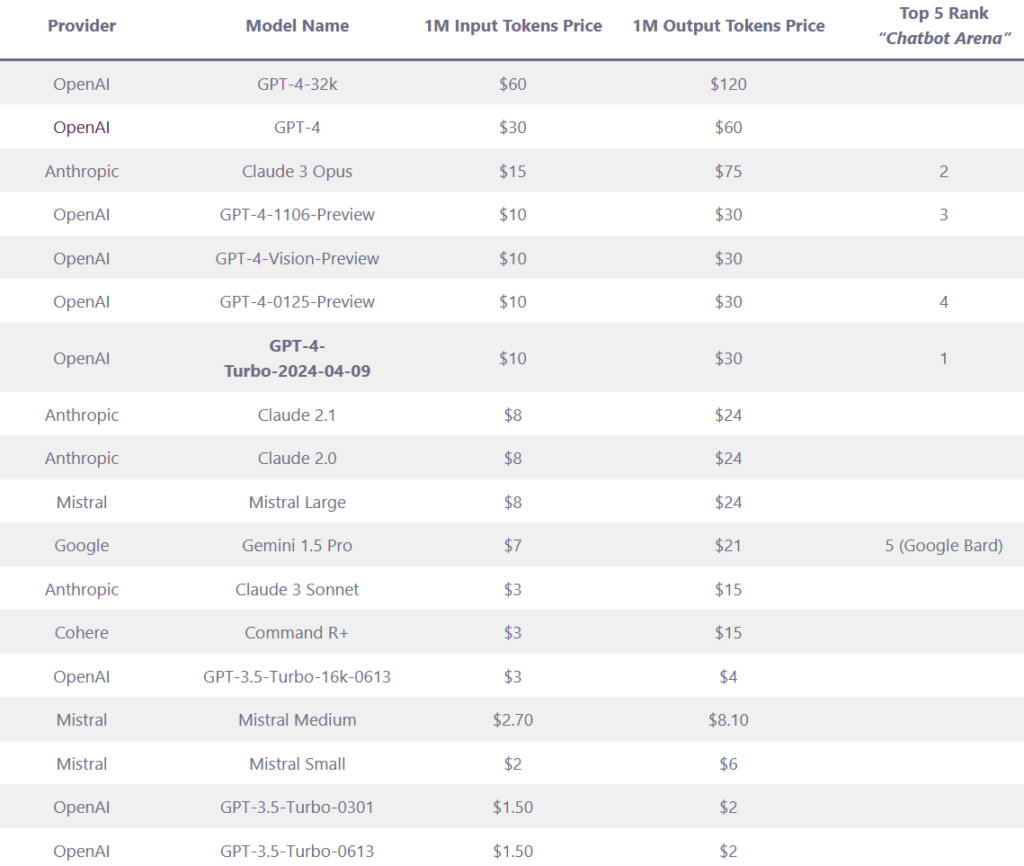 https://aichatmakers.com/2024/04/15/llms-pricing-comparison-with-chat-arena-leaderboard-ranking-april-2024/